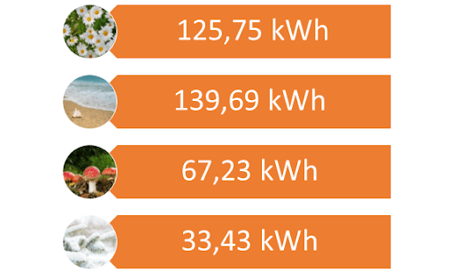 Średnia wygenerowana energia w miesiącu